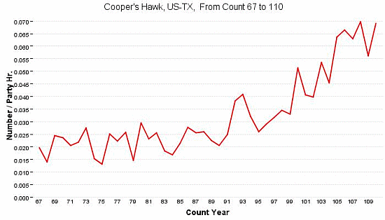 Cooperhawk_graph