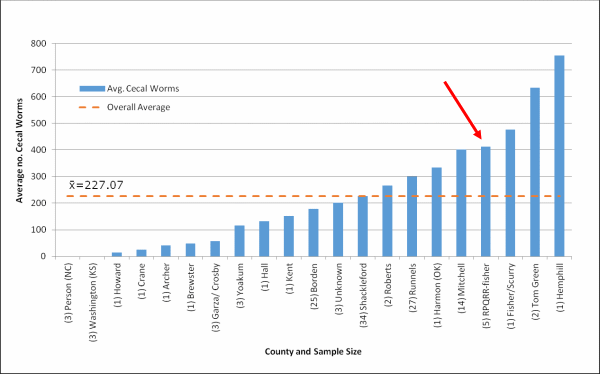 Avg Cecal Worms_Line