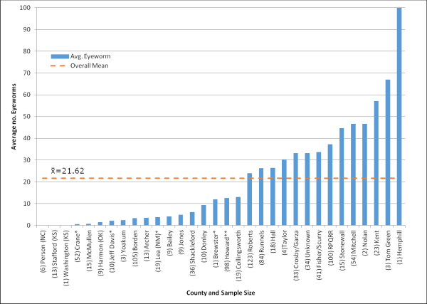 Avg Number Eyeworms Recorded