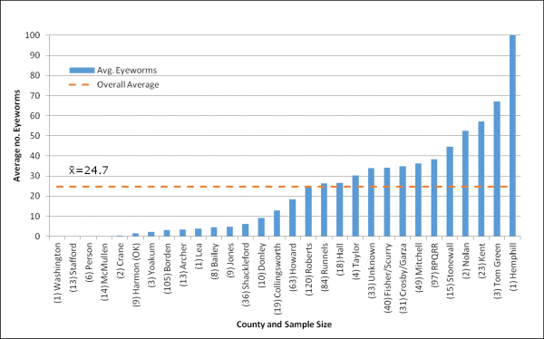 Avg Number Eyeworms Sample Size