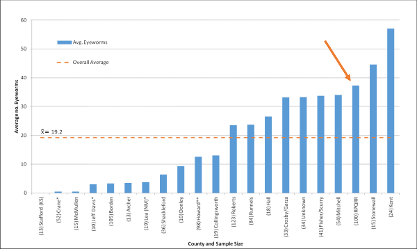 Avg Number Eyeworms per county_line