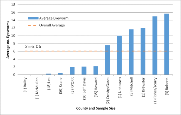 Scaled Quail Sample Size